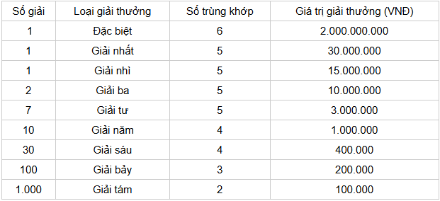 Cơ cấu giải thưởng 1 đài SXGL Cơ cấu giải thưởng 1 đài SXGL