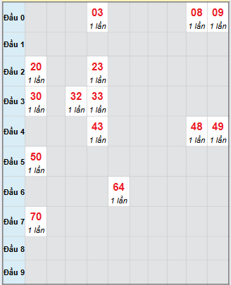 Bảng bạch thủ hay về của xổ số Bạc Liêu