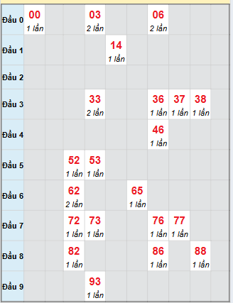 Bảng bạch thủ hay về của xổ số Đồng Tháp