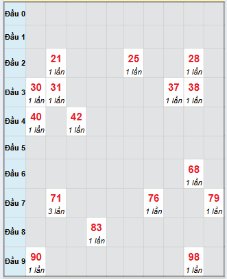 Bảng bạch thủ hay về của xổ số Vũng Tàu