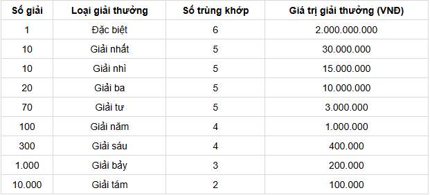 Cơ cấu giải thưởng KQXSBT Cơ cấu giải thưởng KQXSBT