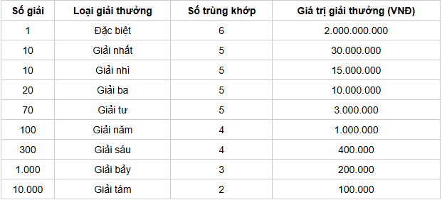 Cơ cấu giải thưởng 1 đài XS Lâm Đồng