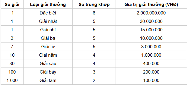 Cơ cấu giải thưởng 1 đài KQXS Đắc Lắc Cơ cấu giải thưởng 1 đài KQXS Đắc Lắc