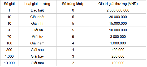 Cơ cấu giải thưởng chi tiết 1 đài KQXS DN