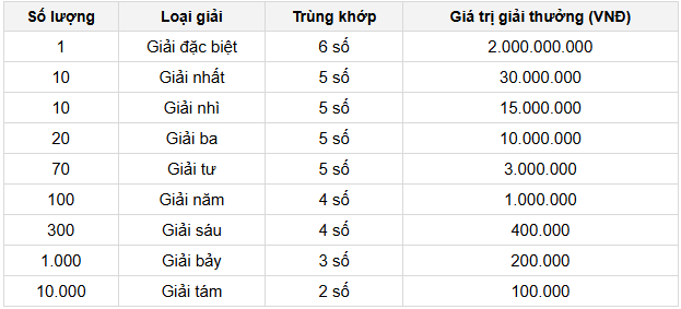 Cơ cấu giải thưởng 1 đài XSKT DT Cơ cấu giải thưởng 1 đài XSKT DT