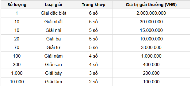 Chi tiết cơ cấu giải thưởng 1 đài XSTP Chi tiết cơ cấu giải thưởng 1 đài XSTP