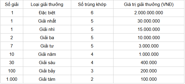 Cơ cấu giải thưởng 1 đài SXQNM