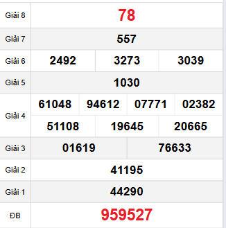 Bảng quay thử Cần Thơ 15/10/2025