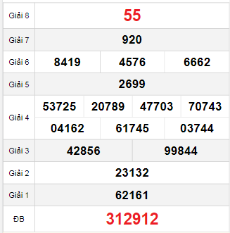 Bảng quay thử Thừa Thiên Huế 13/10/2025