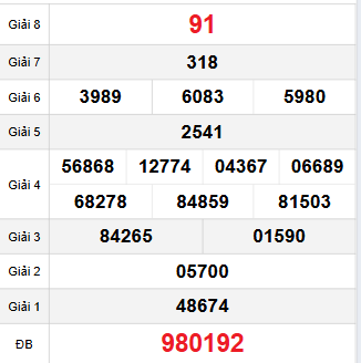 Bảng quay thử Vũng Tàu 14/10/2025