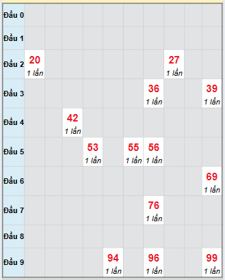 Bảng bạch thủ hay về của xổ số Cà Mau