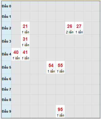 Bảng bạch thủ hay về của xổ số Kon Tum