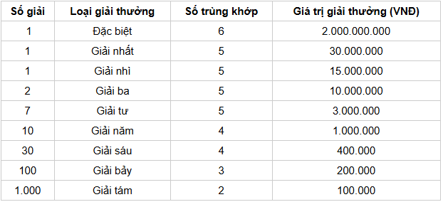 Cơ cấu giải thưởng 1 đài SXBDH