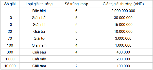 Cơ cấu giải thưởng 1 đài XS Bình Phước Cơ cấu giải thưởng 1 đài XS Bình Phước