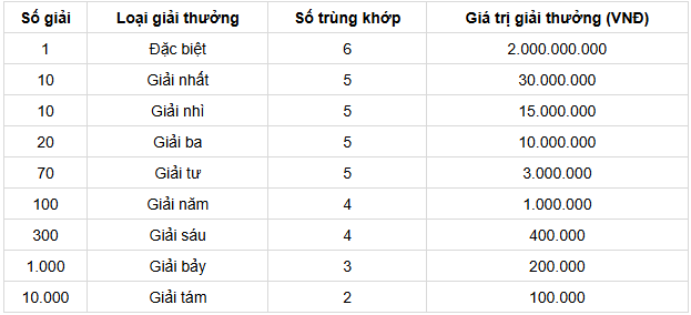 Cơ cấu chi tiết giải thưởng 1 đài XS Cà Mau