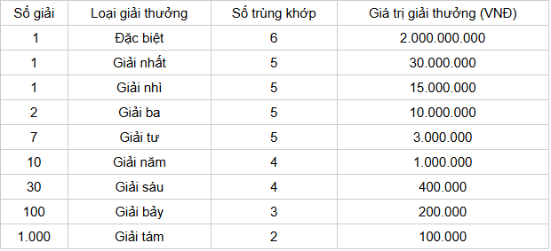 Cơ cấu giải thưởng 1 đài SXDNG Cơ cấu giải thưởng 1 đài SXDNG