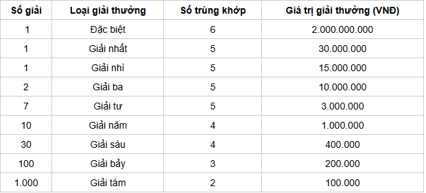 Cơ cấu giải thưởng 1 đài SXKT mới nhất Cơ cấu giải thưởng 1 đài SXKT mới nhất