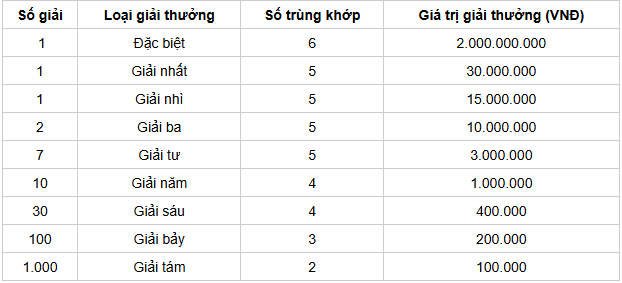Cơ cấu giải thưởng 1 đài SXQNG Cơ cấu giải thưởng 1 đài SXQNG