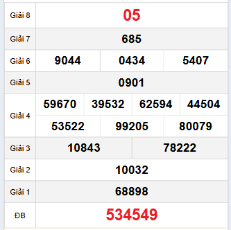 Bảng quay thử Kiên Giang 12/10/2025