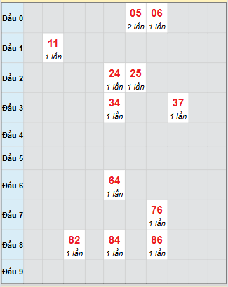 Bảng bạch thủ hay về của xổ số An Giang