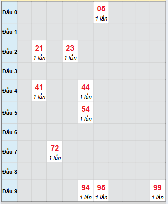 Bảng bạch thủ hay về của xổ số Long An