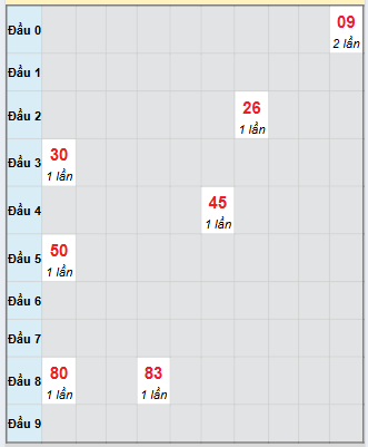 Bảng bạch thủ hay về của xổ số Tây Ninh
