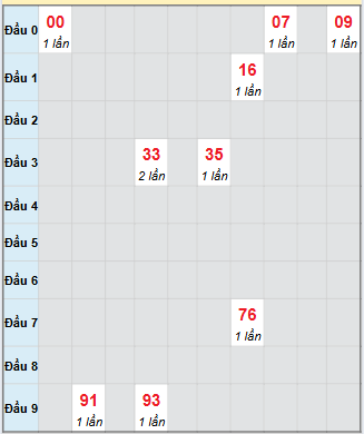 Bảng bạch thủ hay về của xổ số Trà Vinh