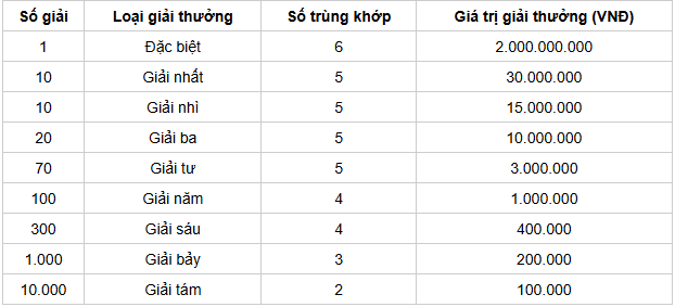 Cơ cấu giải thưởng 1 đài SXTGIANG mới nhất Cơ cấu giải thưởng 1 đài SXTGIANG mới nhất