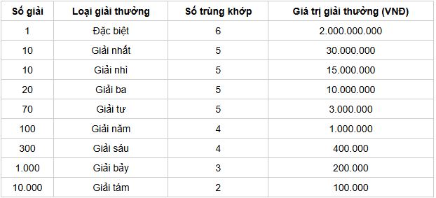 Cơ cấu giải thưởng XS Trà Vinh mới nhất Cơ cấu giải thưởng XS Trà Vinh mới nhất