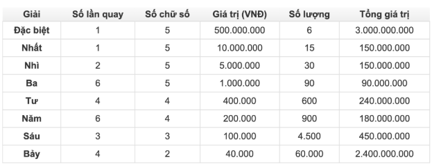 Cơ cấu giải thưởng xổ số miền Bắc
