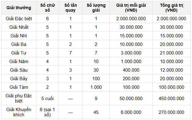 Cơ cấu giải thưởng xổ số miền Trung Cơ cấu giải thưởng xổ số miền Trung