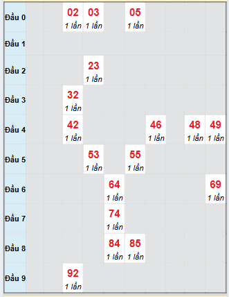 Bạch thủ rơi 3 ngày loto XSBL 2/9/2025