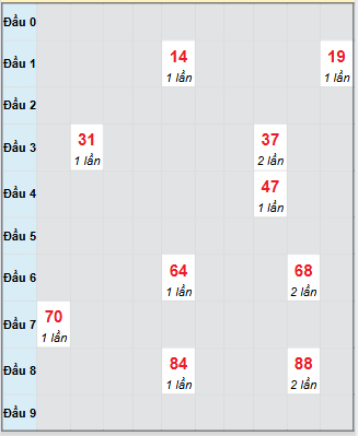 Bạch thủ rơi 3 ngày loto XSVT 2/9/2025