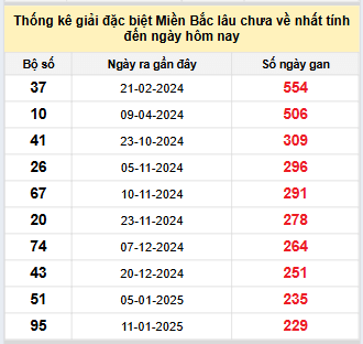 Bảng bạch thủ miền Bắc lâu về nhất tính đến 4/9/2025