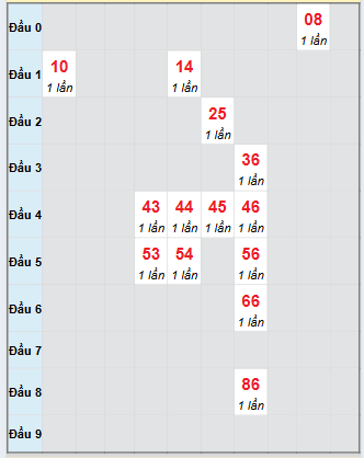 Bạch thủ rơi 3 ngày loto XSBD 5/9/2025 Bạch thủ rơi 3 ngày loto XSBD 5/9/2025