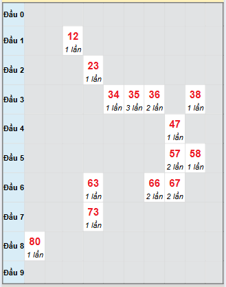 Bạch thủ rơi 3 ngày loto XSTV 5/9/2025 Bạch thủ rơi 3 ngày loto XSTV 5/9/2025
