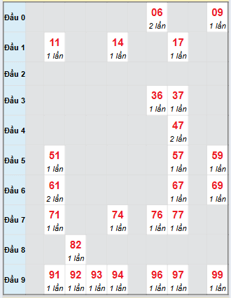 Bạch thủ rơi 3 ngày loto XSVL 5/9/2025 Bạch thủ rơi 3 ngày loto XSVL 5/9/2025