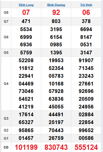 Bảng quay thử miền Nam 5/9/2025 Bảng quay thử miền Nam 5/9/2025