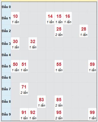 Bạch thủ rơi 3 ngày loto XSCT 3/9/2025