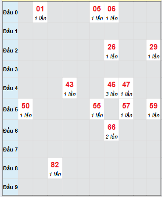 Bạch thủ rơi 3 ngày loto XSST 3/9/2025