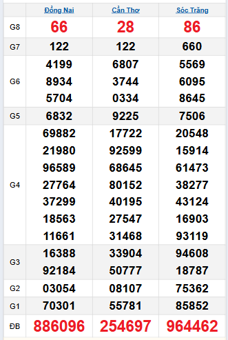 Bảng quay thử miền Nam 3/9/2025