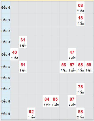 Bạch thủ rơi 3 ngày loto XSGL 5/9/2025