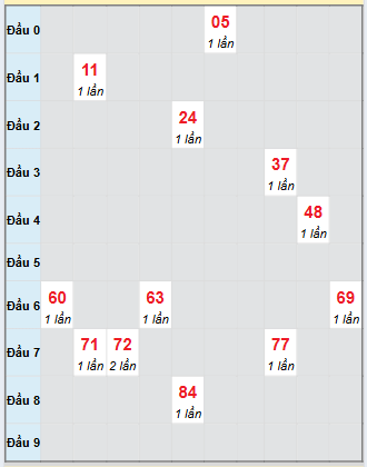 Bạch thủ rơi 3 ngày loto XSNT 5/9/2025
