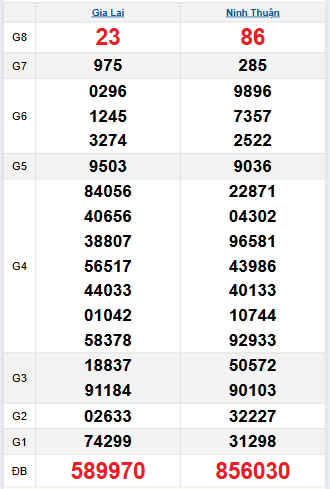 Bảng quay thử miền Trung 5/9/2025