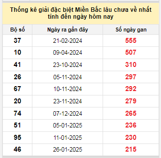 Bảng kê bạch thủ tô miền Bắc lâu về nhất tính đến 5/9/2025