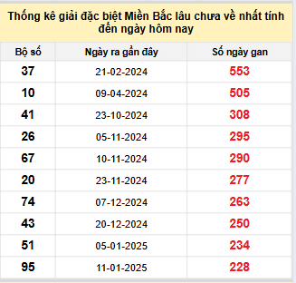 Bảng bạch thủ MB lâu về nhất tính đến 3/9/2025