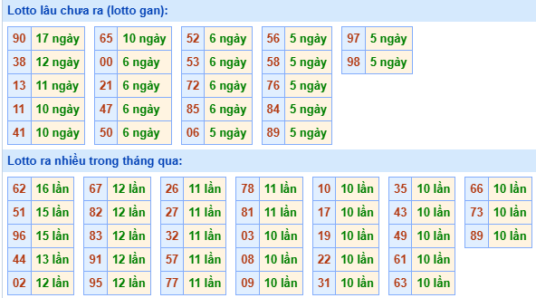 Bảng tần suất lô tô MB hôm nay ngày 3/9/2025