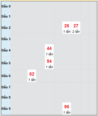Bạch thủ rơi 3 ngày loto XSDNG 6/9/2025