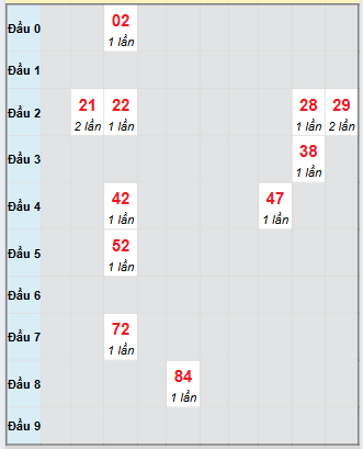 Bạch thủ rơi 3 ngày loto XSDNO 6/9/2025