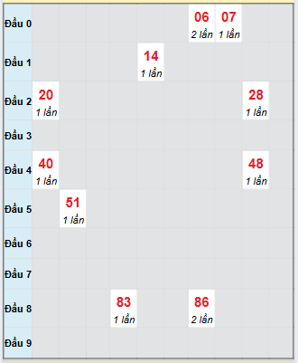 Bạch thủ rơi 3 ngày loto XSQNG 6/9/2025